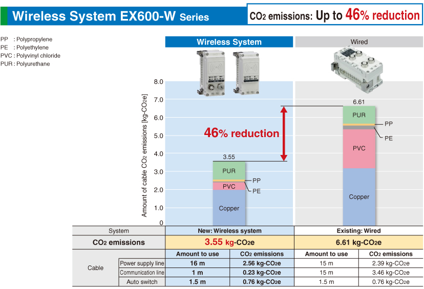 Wireless System EX600-W Series