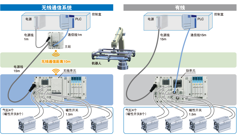 削減配線工時(shí)、節(jié)省空間、降低成本、減少斷線風(fēng)險(xiǎn)