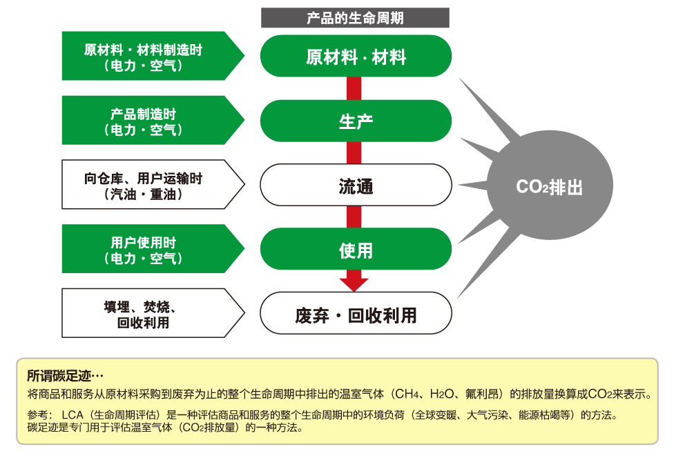 通過追蹤碳足跡，計算產(chǎn)品的CO2排放量