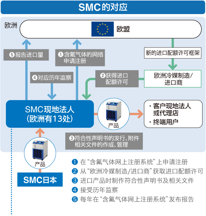 歐洲含氟氣體（F-Gas）法規(guī)