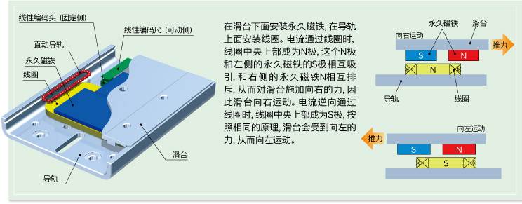 構(gòu)造?動(dòng)作原理