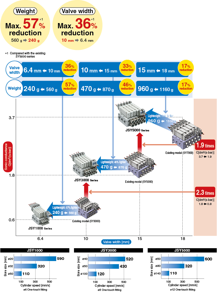 Compact 5-port Solenoid Valve  JSY Series (Non Plug-in Type)