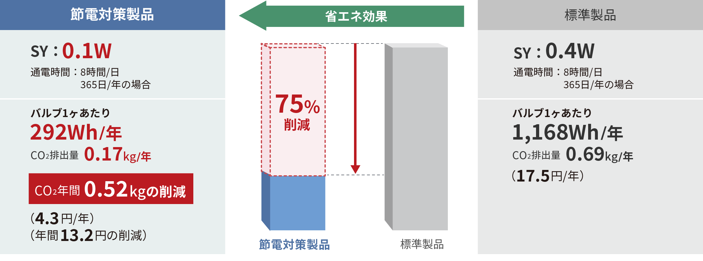 省エネ効果