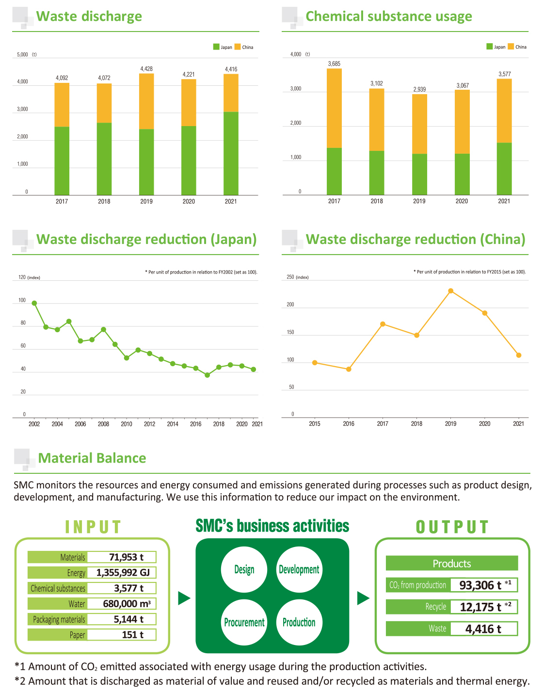 Environment-related Data２