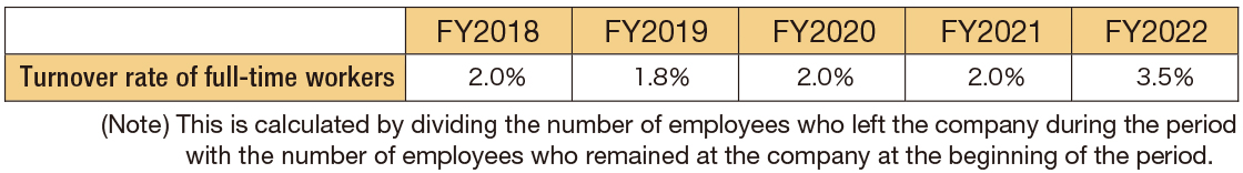 Turnover rate of full-time workers