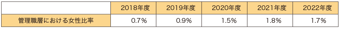 女性管理職比率