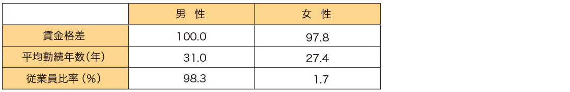 管理職層における男女間の賃金格差、平均勤続年數(shù)、従業(yè)員比率