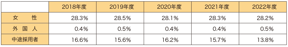 正規(guī)労働者に占める女性?外國人?中途採用者の比率